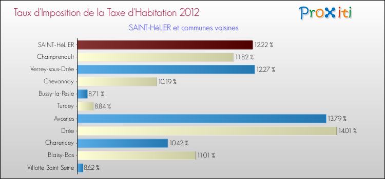 Taux d'imposition de la taxe d'habitation 2012 pour SAINT-HéLIER et les communes proches Comparaison des taux d'imposition de la taxe d'habitation 2012 pour SAINT-HéLIER et les communes voisines