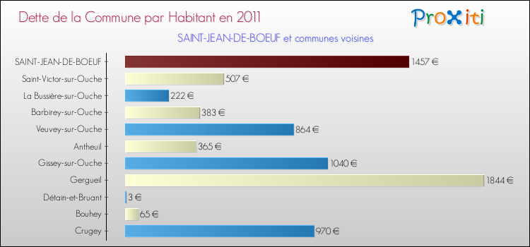 Dette par habitant de la commune en 2011 pour SAINT-JEAN-DE-BOEUF et les communes proches Comparaison de la dette par habitant de la commune en 2011 pour SAINT-JEAN-DE-BOEUF et les communes voisines