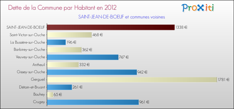 Dette par habitant de la commune en 2012 pour SAINT-JEAN-DE-BOEUF et les communes proches Comparaison de la dette par habitant de la commune en 2012 pour SAINT-JEAN-DE-BOEUF et les communes voisines