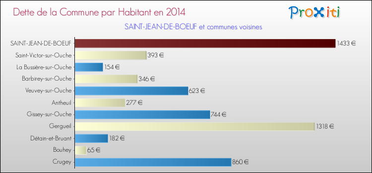 Dette par habitant de la commune en 2014 pour SAINT-JEAN-DE-BOEUF et les communes proches Comparaison de la dette par habitant de la commune en 2014 pour SAINT-JEAN-DE-BOEUF et les communes voisines
