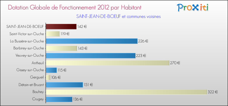 Montant des dotations globales de fonctionnement DGF par Habitant pour SAINT-JEAN-DE-BOEUF et les communes proches Comparaison des des dotations globales de fonctionnement DGF par habitant pour SAINT-JEAN-DE-BOEUF et les communes voisines