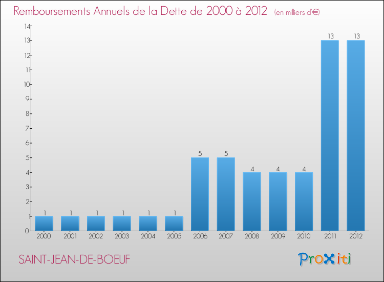 Evolution de l'annuité de la dette pour la commune de SAINT-JEAN-DE-BOEUF de 2000 à 2012 Annuités de la dette pour SAINT-JEAN-DE-BOEUF de 2000 à 2012