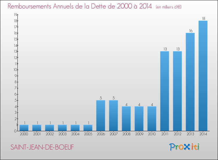 Evolution de l'annuité de la dette pour la commune de SAINT-JEAN-DE-BOEUF de 2000 à 2014 Annuités de la dette pour SAINT-JEAN-DE-BOEUF de 2000 à 2014