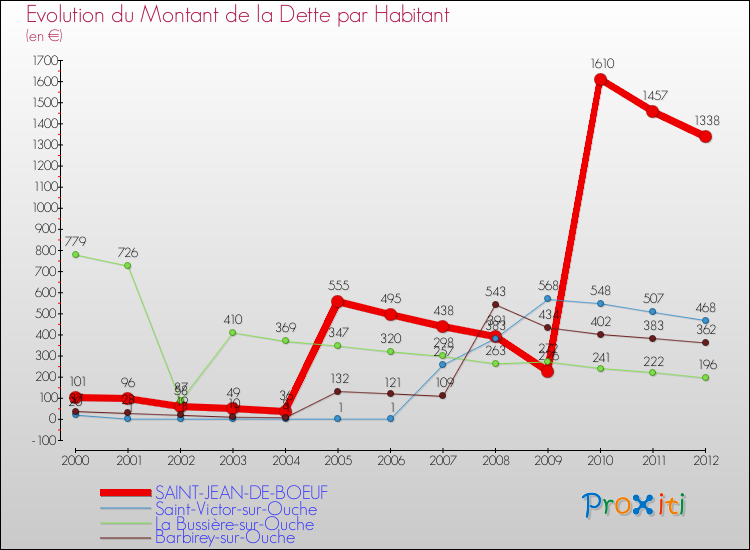 Evolution de la dette par habitant pour la commune de SAINT-JEAN-DE-BOEUF et les communes proches de 2000 à 2012 Comparaison de la dette par habitant pour SAINT-JEAN-DE-BOEUF et les communes voisines de 2000 à 2012