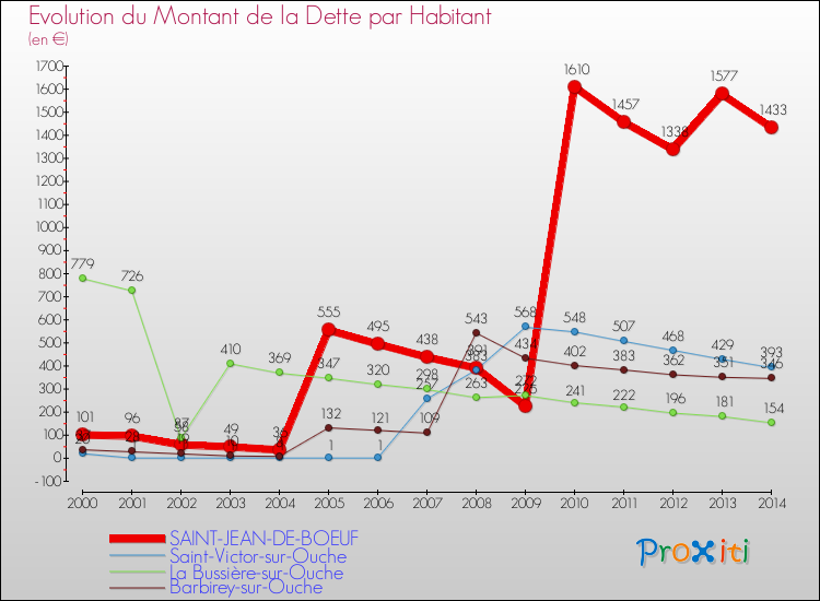Evolution de la dette par habitant pour la commune de SAINT-JEAN-DE-BOEUF et les communes proches de 2000 à 2014 Comparaison de la dette par habitant pour SAINT-JEAN-DE-BOEUF et les communes voisines de 2000 à 2014