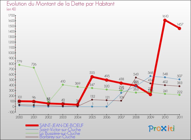 Evolution de la dette par habitant pour la commune de SAINT-JEAN-DE-BOEUF et les communes proches Comparaison de la dette par habitant pour SAINT-JEAN-DE-BOEUF et les communes voisines