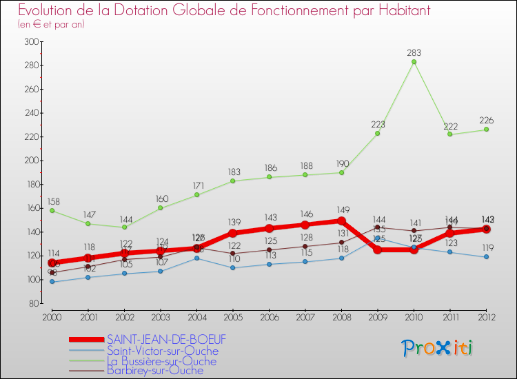 Evolution et montant de la dotation globale de fonctionnement par Habitant pour SAINT-JEAN-DE-BOEUF et les communes proches Comparaison des dotations globales de fonctionnement par habitant pour SAINT-JEAN-DE-BOEUF et les communes voisines