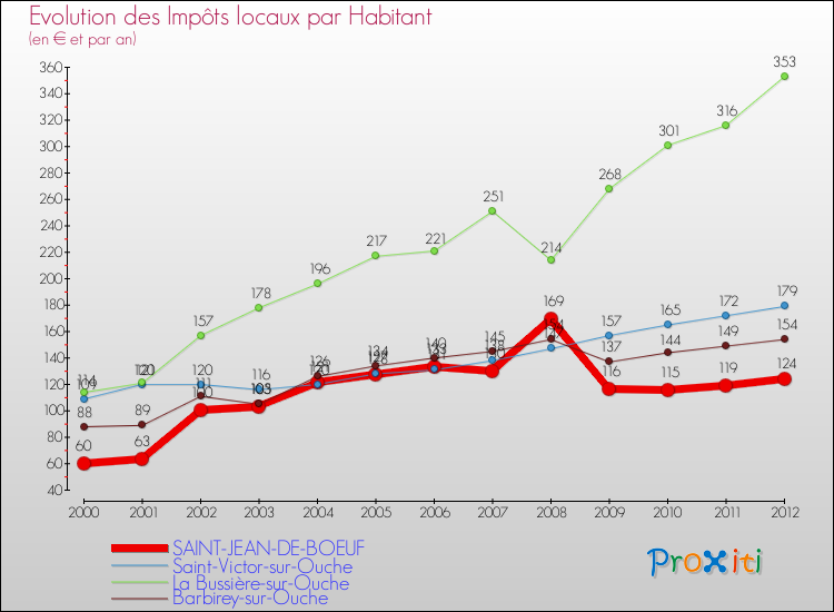 Evolution et montant des impôts locaux par Habitant pour SAINT-JEAN-DE-BOEUF et les communes proches Comparaison des impôts locaux par habitant pour SAINT-JEAN-DE-BOEUF et les communes voisines