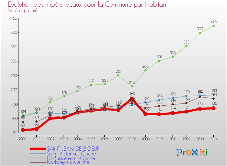 Evolution et montant des impôts locaux par Habitant pour SAINT-JEAN-DE-BOEUF et les communes proches de 2000 à 2014 Comparaison des impôts locaux par habitant pour SAINT-JEAN-DE-BOEUF et les communes voisines de 2000 à 2014