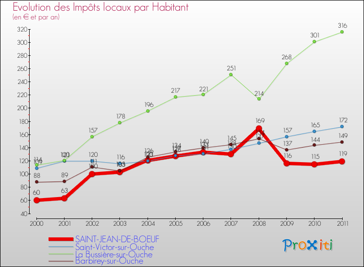 Evolution et montant des impôts locaux par Habitant pour SAINT-JEAN-DE-BOEUF et les communes proches Comparaison des impôts locaux par habitant pour SAINT-JEAN-DE-BOEUF et les communes voisines