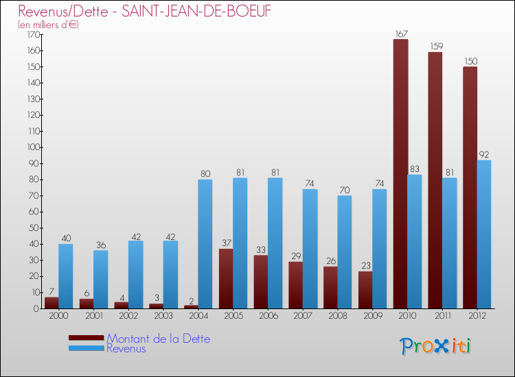 Evolution comparée de la dette et des revenus pour la commune de SAINT-JEAN-DE-BOEUF de 2000 à 2012 Comparaison de la dette et des revenus pour SAINT-JEAN-DE-BOEUF de 2000 à 2012