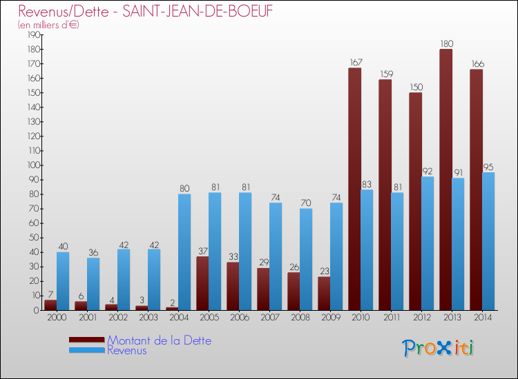 Evolution comparée de la dette et des revenus pour la commune de SAINT-JEAN-DE-BOEUF de 2000 à 2014 Comparaison de la dette et des revenus pour SAINT-JEAN-DE-BOEUF de 2000 à 2014