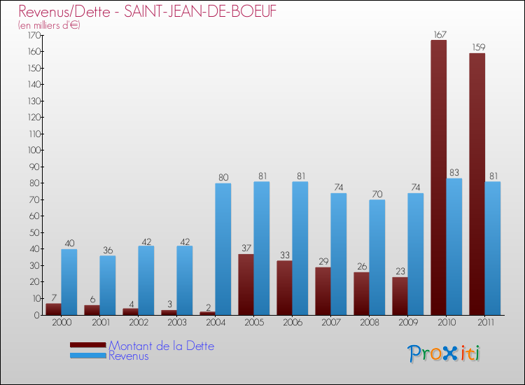 Evolution comparée de la dette et des revenus pour la commune de SAINT-JEAN-DE-BOEUF de 2000 à 2011 Comparaison de la dette et des revenus pour SAINT-JEAN-DE-BOEUF de 2000 à 2011