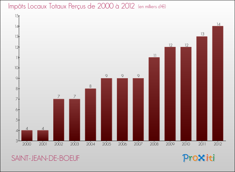 Evolution des Impôts Locaux pour la commune de SAINT-JEAN-DE-BOEUF de 2000 à 2012 Evolution des Impôts Locaux pour SAINT-JEAN-DE-BOEUF de 2000 à 2012