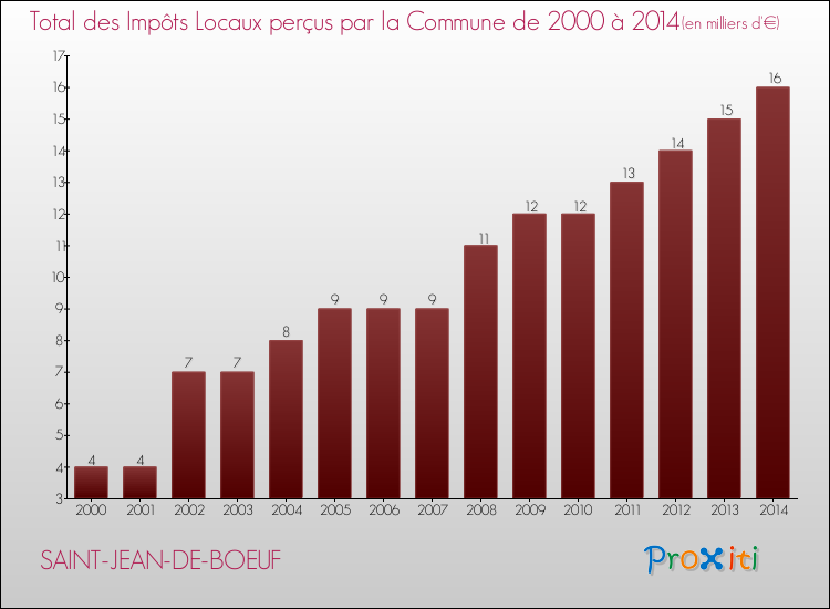 Evolution des Impôts Locaux pour la commune de SAINT-JEAN-DE-BOEUF de 2000 à 2014 Evolution des Impôts Locaux pour SAINT-JEAN-DE-BOEUF de 2000 à 2014