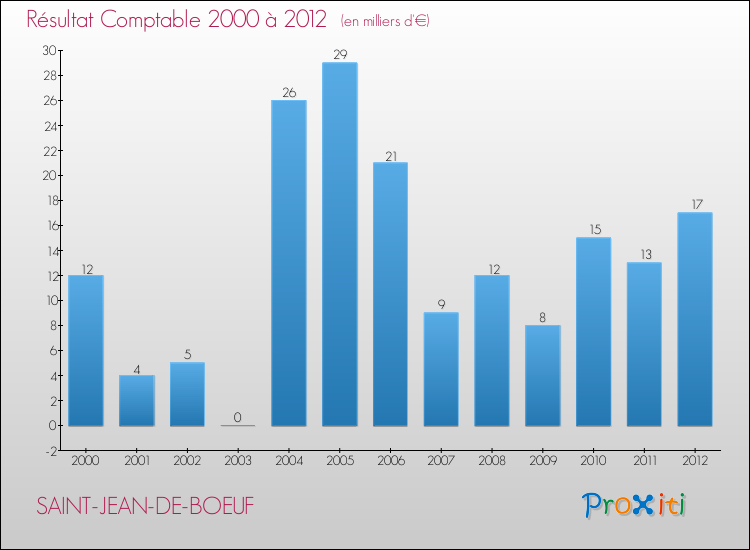 Evolution du résultat comptable pour la commune de SAINT-JEAN-DE-BOEUF de 2000 à 2012 Evolution du résultat comptable pour SAINT-JEAN-DE-BOEUF de 2000 à 2012