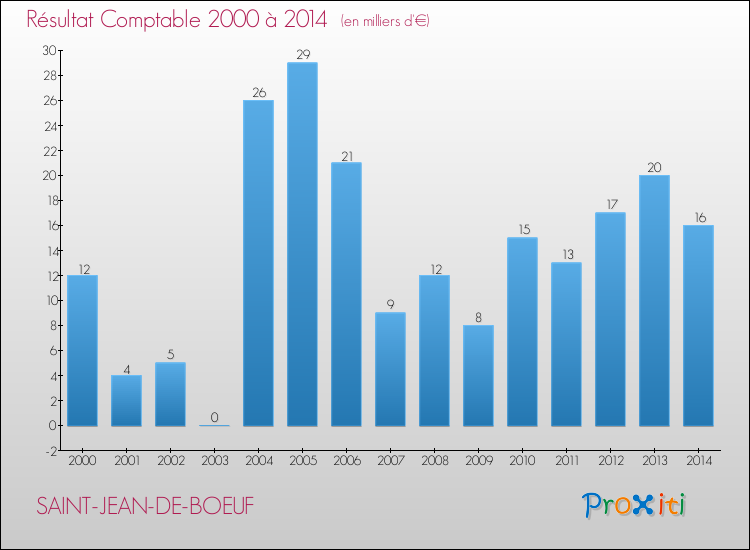 Evolution du résultat comptable pour la commune de SAINT-JEAN-DE-BOEUF de 2000 à 2014 Evolution du résultat comptable pour SAINT-JEAN-DE-BOEUF de 2000 à 2014