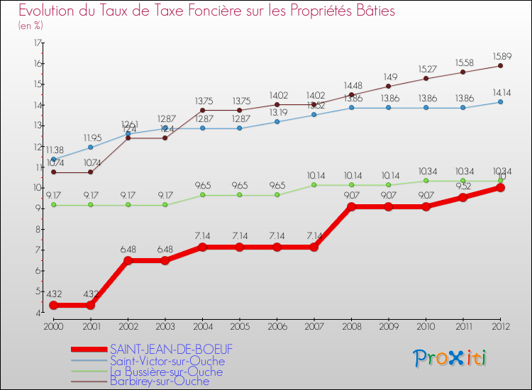 Evolution du taux de la taxe foncière sur le bati pour SAINT-JEAN-DE-BOEUF et les communes proches de 2000 à 2012 Comparaison des taux de taxe foncière sur le bati pour SAINT-JEAN-DE-BOEUF et les communes voisines de 2000 à 2012