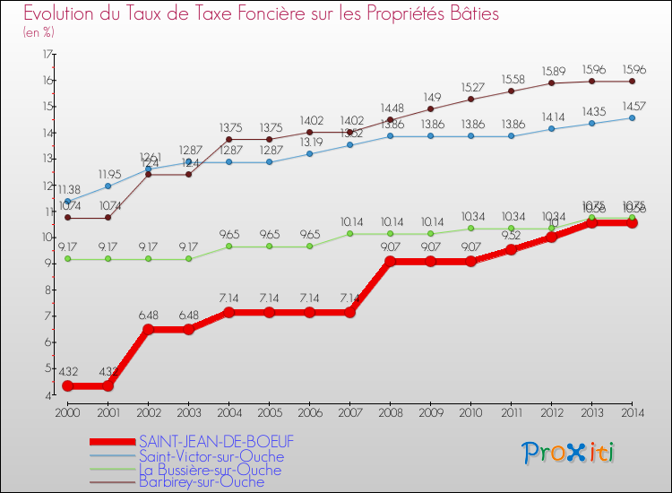 Evolution du taux de la taxe foncière sur le bati pour SAINT-JEAN-DE-BOEUF et les communes proches de 2000 à 2014 Comparaison des taux de taxe foncière sur le bati pour SAINT-JEAN-DE-BOEUF et les communes voisines de 2000 à 2014
