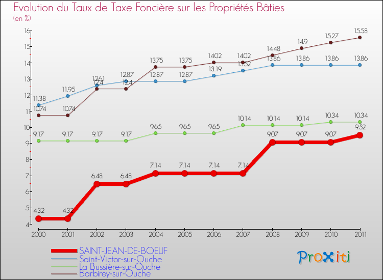 Evolution du taux de la taxe foncière sur le bati pour SAINT-JEAN-DE-BOEUF et les communes proches Comparaison des taux de taxe foncière sur le bati pour SAINT-JEAN-DE-BOEUF et les communes voisines