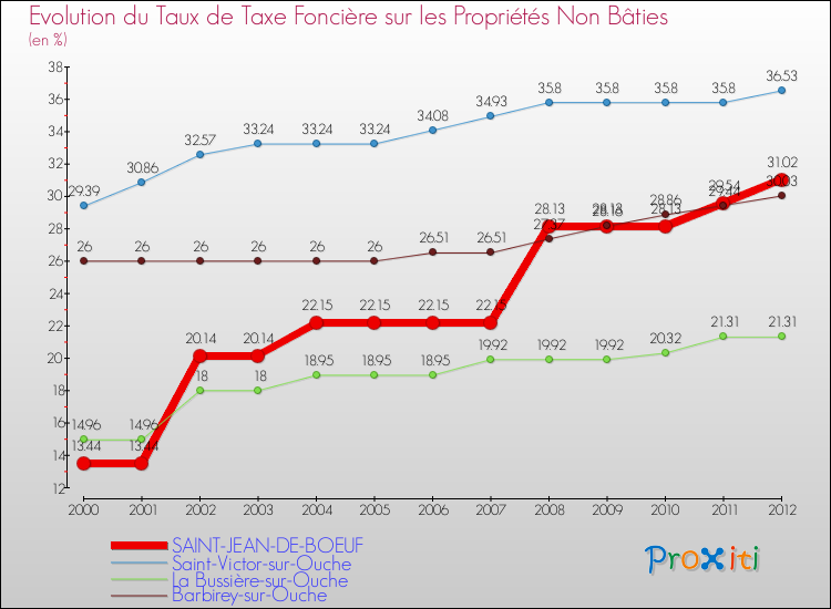 Evolution du taux de la taxe foncière sur les immeubles et terrains non batis pour SAINT-JEAN-DE-BOEUF et les communes proches de 2000 à 2012 Comparaison des taux de la taxe foncière sur les immeubles et terrains non batis pour SAINT-JEAN-DE-BOEUF et les communes voisines de 2000 à 2012