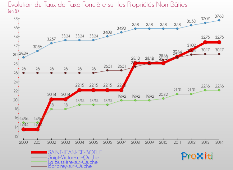 Evolution du taux de la taxe foncière sur les immeubles et terrains non batis pour SAINT-JEAN-DE-BOEUF et les communes proches de 2000 à 2014 Comparaison des taux de la taxe foncière sur les immeubles et terrains non batis pour SAINT-JEAN-DE-BOEUF et les communes voisines de 2000 à 2014