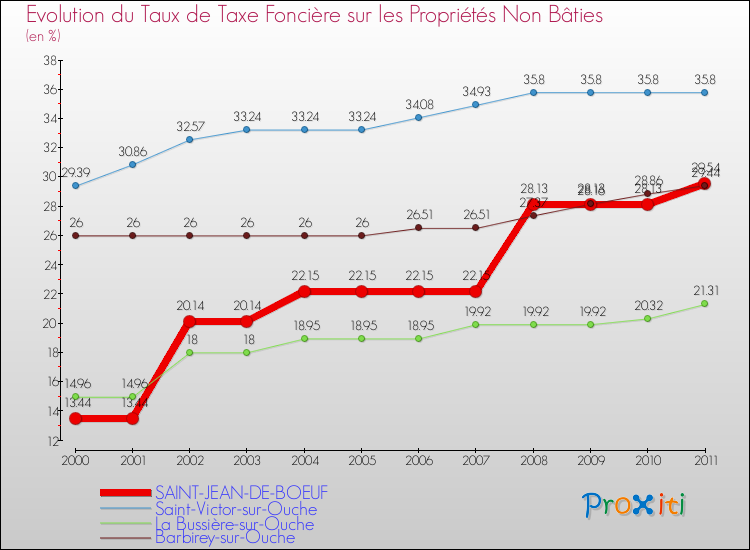 Evolution du taux de la taxe foncière sur les immeubles et terrains non batis pour SAINT-JEAN-DE-BOEUF et les communes proches Comparaison des taux de la taxe foncière sur les immeubles et terrains non batis pour SAINT-JEAN-DE-BOEUF et les communes voisines