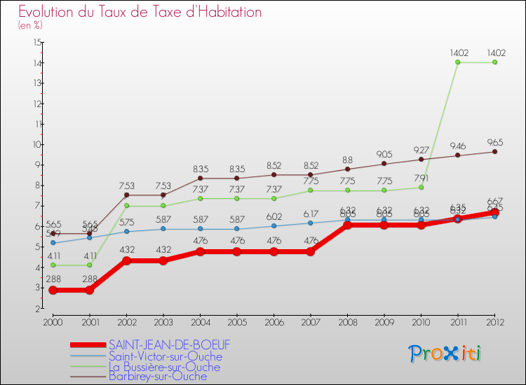 Evolution du taux de la taxe d'habitation pour SAINT-JEAN-DE-BOEUF et les communes proches Comparaison des taux de la taxe d'habitation pour SAINT-JEAN-DE-BOEUF et les communes voisines