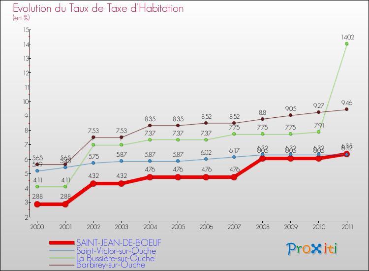 Evolution du taux de la taxe d'habitation pour SAINT-JEAN-DE-BOEUF et les communes proches Comparaison des taux de la taxe d'habitation pour SAINT-JEAN-DE-BOEUF et les communes voisines