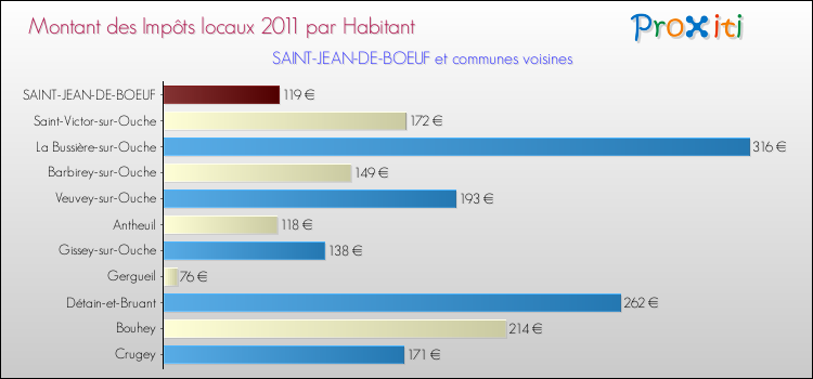 Montant des impôts locaux par Habitant pour SAINT-JEAN-DE-BOEUF et les communes proches Comparaison des impôts locaux par habitant pour SAINT-JEAN-DE-BOEUF et les communes voisines
