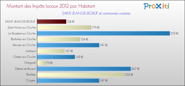 Montant des impôts locaux par Habitant pour SAINT-JEAN-DE-BOEUF et les communes proches Comparaison des impôts locaux par habitant pour SAINT-JEAN-DE-BOEUF et les communes voisines