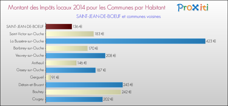 Montant des impôts locaux par Habitant pour SAINT-JEAN-DE-BOEUF et les communes proches en 2014 Comparaison des impôts locaux par habitant pour SAINT-JEAN-DE-BOEUF et les communes voisines en 2014