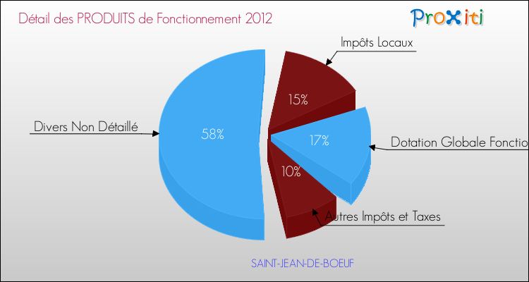 Décomposition du Budget de Fonctionnement 2012 de la commune de SAINT-JEAN-DE-BOEUF Budget de Fonctionnement 2012 pour la commune de SAINT-JEAN-DE-BOEUF