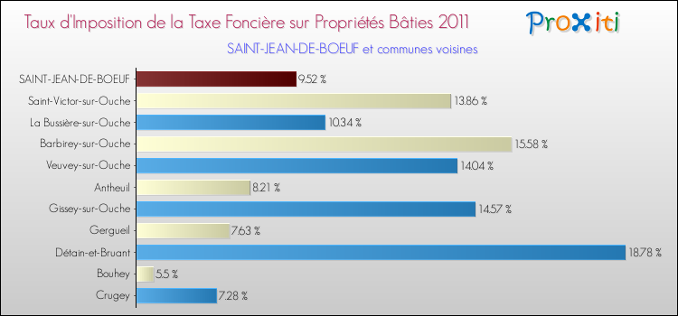 Taux d'imposition de la taxe foncière sur le bati 2011 pour SAINT-JEAN-DE-BOEUF et les communes proches Comparaison des taux d'imposition de la taxe foncière sur le bati 2011 pour SAINT-JEAN-DE-BOEUF et les communes voisines