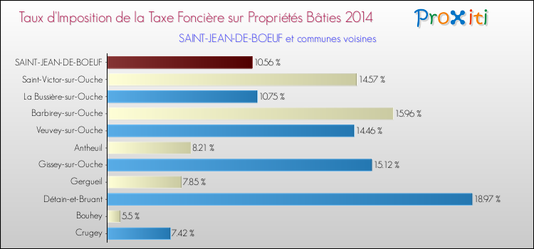 Taux d'imposition de la taxe foncière sur le bati 2014 pour SAINT-JEAN-DE-BOEUF et les communes proches Comparaison des taux d'imposition de la taxe foncière sur le bati 2014 pour SAINT-JEAN-DE-BOEUF et les communes voisines