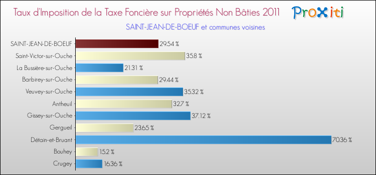 Taux d'imposition de la taxe foncière sur les immeubles et terrains non batis 2011 pour SAINT-JEAN-DE-BOEUF et les communes proches Comparaison des taux d'imposition de la taxe foncière sur les immeubles et terrains non batis 2011 pour SAINT-JEAN-DE-BOEUF et les communes voisines
