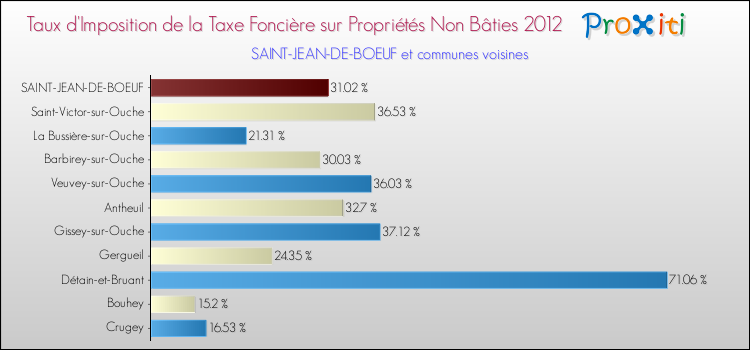 Taux d'imposition de la taxe foncière sur les immeubles et terrains non batis 2012 pour SAINT-JEAN-DE-BOEUF et les communes proches Comparaison des taux d'imposition de la taxe foncière sur les immeubles et terrains non batis 2012 pour SAINT-JEAN-DE-BOEUF et les communes voisines