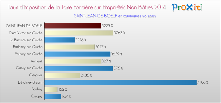 Taux d'imposition de la taxe foncière sur les immeubles et terrains non batis 2014 pour SAINT-JEAN-DE-BOEUF et les communes proches Comparaison des taux d'imposition de la taxe foncière sur les immeubles et terrains non batis 2014 pour SAINT-JEAN-DE-BOEUF et les communes voisines