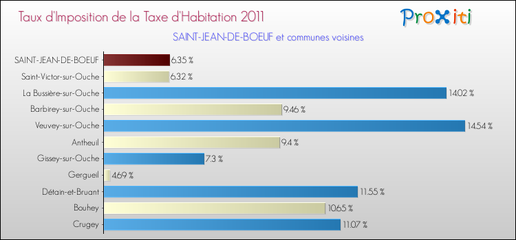 Taux d'imposition de la taxe d'habitation 2011 pour SAINT-JEAN-DE-BOEUF et les communes proches Comparaison des taux d'imposition de la taxe d'habitation 2011 pour SAINT-JEAN-DE-BOEUF et les communes voisines