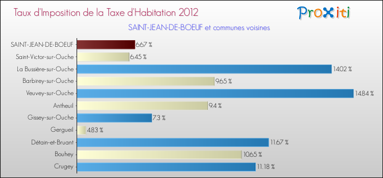 Taux d'imposition de la taxe d'habitation 2012 pour SAINT-JEAN-DE-BOEUF et les communes proches Comparaison des taux d'imposition de la taxe d'habitation 2012 pour SAINT-JEAN-DE-BOEUF et les communes voisines