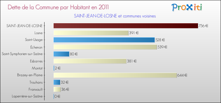 Dette par habitant de la commune en 2011 pour SAINT-JEAN-DE-LOSNE et les communes proches Comparaison de la dette par habitant de la commune en 2011 pour SAINT-JEAN-DE-LOSNE et les communes voisines