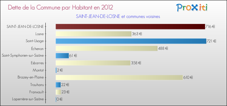 Dette par habitant de la commune en 2012 pour SAINT-JEAN-DE-LOSNE et les communes proches Comparaison de la dette par habitant de la commune en 2012 pour SAINT-JEAN-DE-LOSNE et les communes voisines