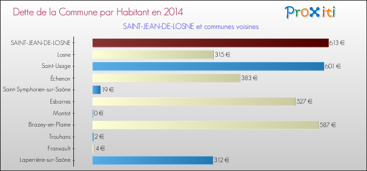 Dette par habitant de la commune en 2014 pour SAINT-JEAN-DE-LOSNE et les communes proches Comparaison de la dette par habitant de la commune en 2014 pour SAINT-JEAN-DE-LOSNE et les communes voisines