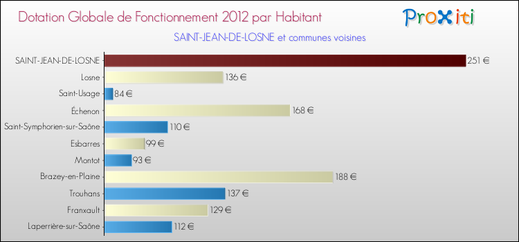 Montant des dotations globales de fonctionnement DGF par Habitant pour SAINT-JEAN-DE-LOSNE et les communes proches Comparaison des des dotations globales de fonctionnement DGF par habitant pour SAINT-JEAN-DE-LOSNE et les communes voisines