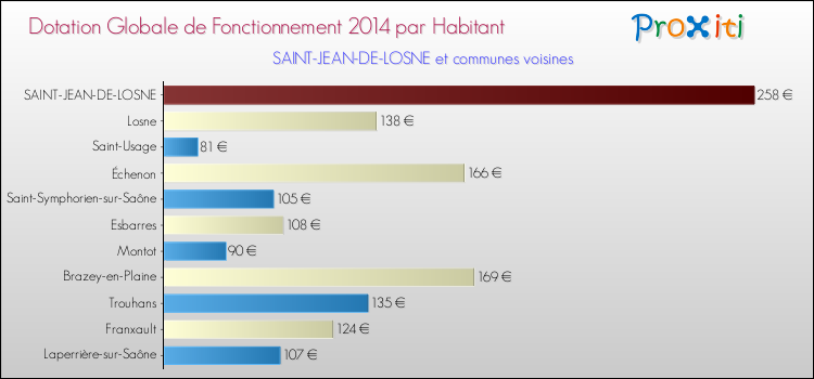 Montant des dotations globales de fonctionnement DGF par Habitant pour SAINT-JEAN-DE-LOSNE et les communes proches en 2014. Comparaison des des dotations globales de fonctionnement DGF par habitant pour SAINT-JEAN-DE-LOSNE et les communes voisines en 2014.