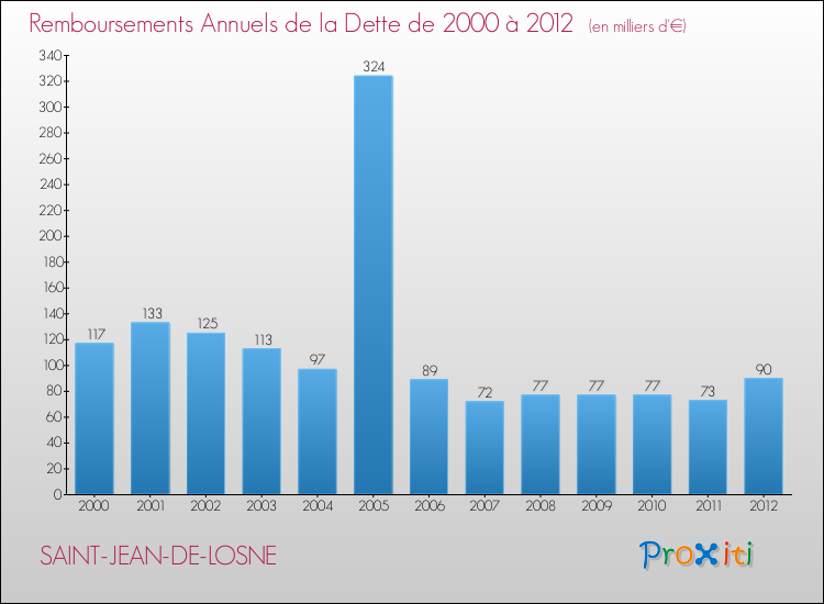 Evolution de l'annuité de la dette pour la commune de SAINT-JEAN-DE-LOSNE de 2000 à 2012 Annuités de la dette pour SAINT-JEAN-DE-LOSNE de 2000 à 2012