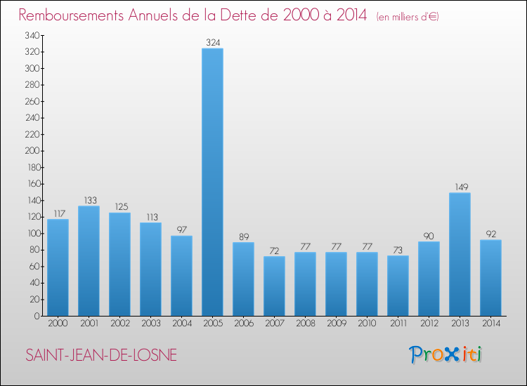 Evolution de l'annuité de la dette pour la commune de SAINT-JEAN-DE-LOSNE de 2000 à 2014 Annuités de la dette pour SAINT-JEAN-DE-LOSNE de 2000 à 2014