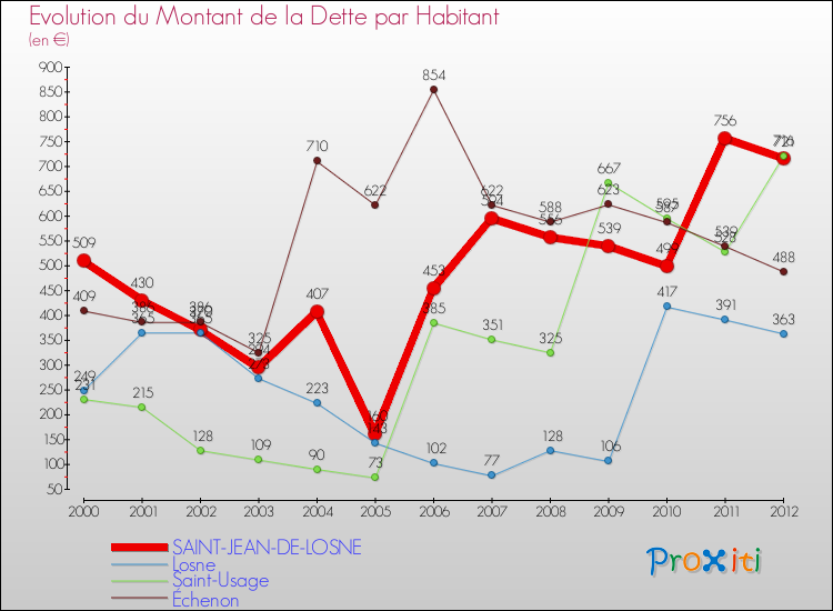Evolution de la dette par habitant pour la commune de SAINT-JEAN-DE-LOSNE et les communes proches de 2000 à 2012 Comparaison de la dette par habitant pour SAINT-JEAN-DE-LOSNE et les communes voisines de 2000 à 2012