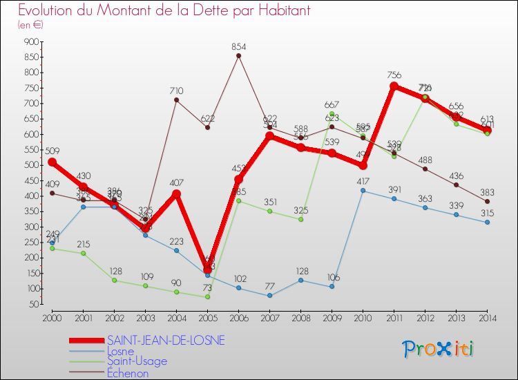 Evolution de la dette par habitant pour la commune de SAINT-JEAN-DE-LOSNE et les communes proches de 2000 à 2014 Comparaison de la dette par habitant pour SAINT-JEAN-DE-LOSNE et les communes voisines de 2000 à 2014