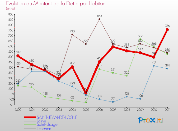 Evolution de la dette par habitant pour la commune de SAINT-JEAN-DE-LOSNE et les communes proches Comparaison de la dette par habitant pour SAINT-JEAN-DE-LOSNE et les communes voisines